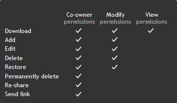 collaborators folders Modify permission allows collaborators to view, modify and delete content in shared folders; changes made by other collaborators will be synchronized to your My SecuriSync