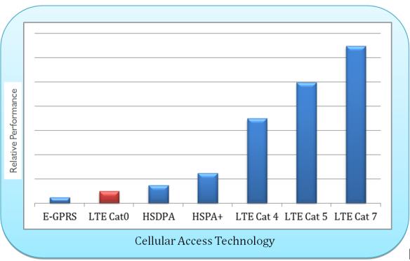 Optimizing LTE Modem Design for IoT From the smallest ultra-low power Bluetooth Smart devices running on Cortex-M0+ through to LTE-Advanced high throughput modems running on Cortex-R7, the ARM Cortex