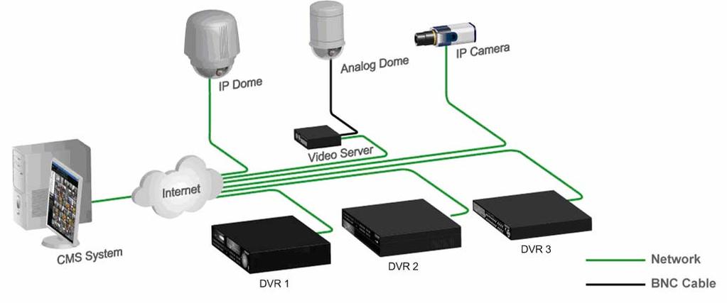 5. CMS Software Introduction The IP camera bundles Central Management System (CMS) software.