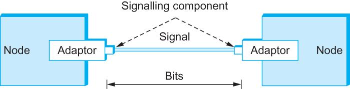 Signals travel between signaling components;