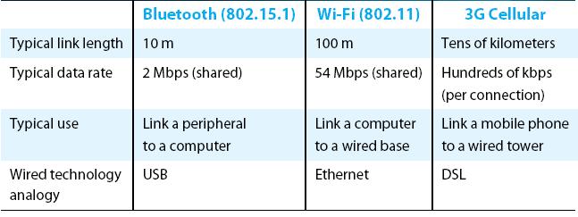 Wireless Links Example 4-bit chipping sequence Wireless Links Wireless technologies differ in a variety of dimensions How much bandwidth they provide How far apart the communication nodes