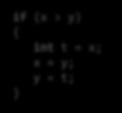 no max = x; max = y; if (x > y) int t = x; x = y; y = t; Put x and y into sorted