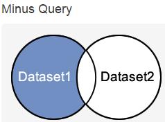 MINUS Combines rows from two queries Returns only the rows that appear in the first set but not in the second Syntax: query MINUS query Example: SELECT FROM MINUS