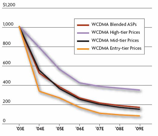 3G CDMA: Device Costs The Average Selling Price (ASP) for Entry-level CDMA2000 handsets will remain competitive WCDMA Handset ASP Forecast CDMA2000 1X/EV-DO Handset ASP Forecast US$83 in 2009