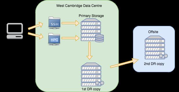 Research Storage @ Cambridge Research Data Store Persistent storage, designed to provide