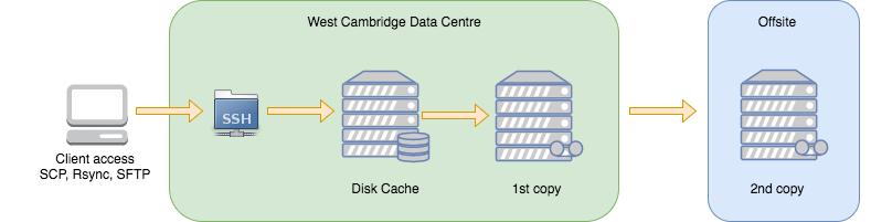 Research Storage @ Cambridge Research Cold Store Archival storage area for long term storage 200TB Lustre filesystem with continual HSM archival and