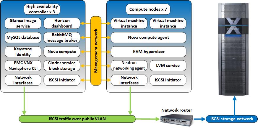 Figure 5 shows the XtremIO with iscsi deployment architecture.