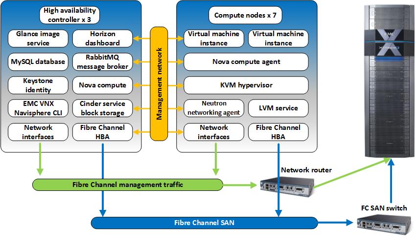 XtremIO with iscsi deployment architecture Figure 6 shows the