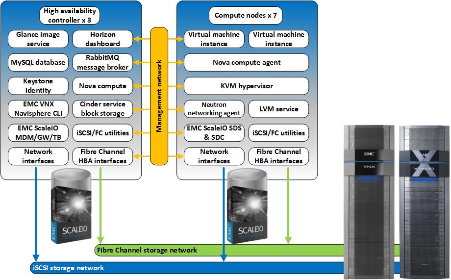 Solution architecture Architecture diagrams The diagrams in this section depict the architecture used to deploy Mirantis OpenStack with EMC storage systems and Cinder drivers.