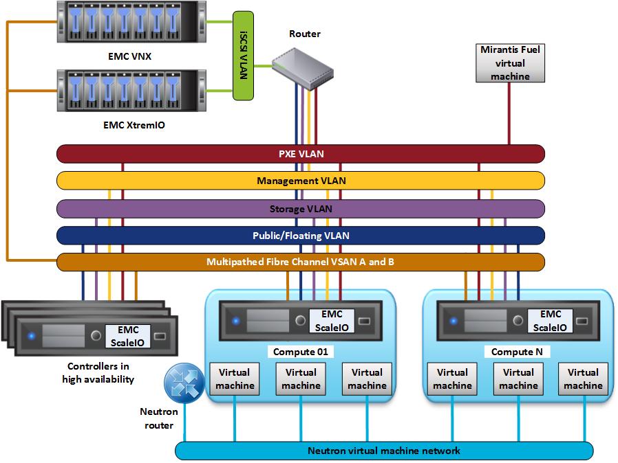 Figure 2 depicts the network architecture of the solution. Figure 2. EMC with Mirantis OpenStack network architecture Hardware resources Table 1 