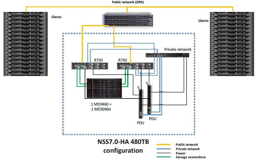 Power to the NFS servers was provided by two APC switched PDUs on two separate power buses. Figure 2 NSS7.0-HA configuration 2.3.