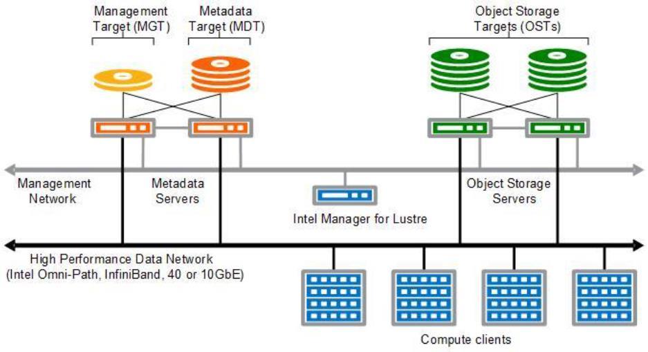 Object Storage Server pair (OSS) Figure 3 Lustre-based storage solution components Figure 4 Dell EMC Ready Bundle for HPC Lustre Storage Components Overview 2.3.3 Dell EMC Isilon For Dell EMC HPC System for Life Sciences, we recommend three grades of Isilon storage nodes, the X410, F800, and H600 SAS.