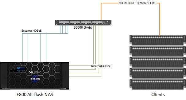 Figure 6 Network configuration of F800