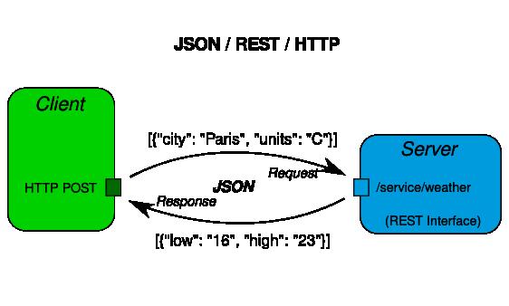 REST component features Comprehensive HTTP client