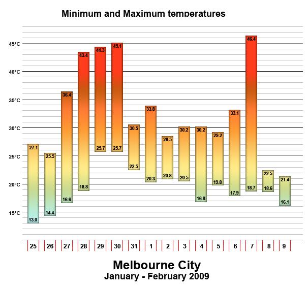 4 F) Mildura 12 consecutive days over 40 C (104 F) Deaths of 374 Victorians attributed to