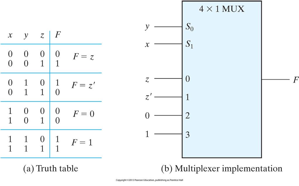 Boolean Function Implementation Bolean function of n variables with a multiplexer with n-1