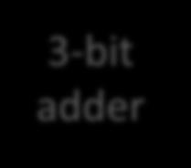 Three-bit Adder (Ripple-carry Adder) 0 0 1 1-bit adder Carry in 010 (2) 1 = + 011 (3)