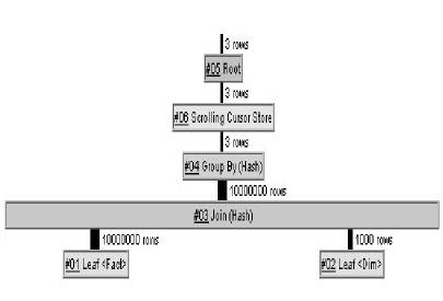 Figure 1: Sybase IQ Sample Query Plan Query Tree A query tree represents the query s data flow, and the query tree consists of nodes that represent a stage of work.