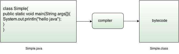 At compile time, java file is compiled