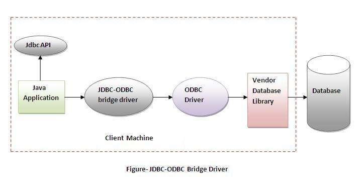 Thin driver (fully java driver) 1) JDBC-ODBC bridge driver The JDBC-ODBC bridge driver uses ODBC driver to connect to the database.