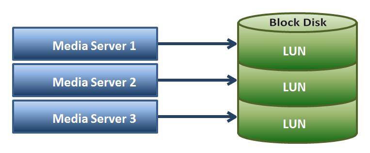 Figure 2: Media server connection to storage If the same three media servers were connected to a file based NAS instead, things are much different.