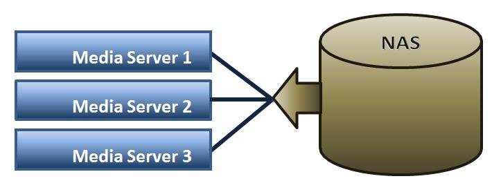 This CIFS share is presenting same amount of storage as the example in figure 2, but in this case, all three media servers have access to all of the storage.
