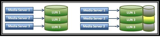 Inevitable data growth means more media servers to manage the data and more disk space to store the data.