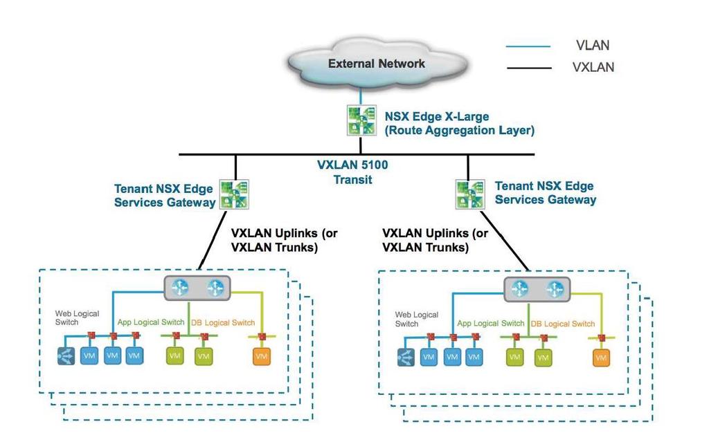Routing with Edge GW: Multitenant virtual topology use case