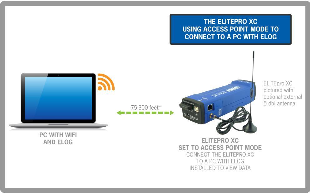 Revision: Final Draft May 20, 2015 Page 26 of 16 Appendix Wi-Fi and Wireless Access Point Connection When the ELITEpro XC is equipped with the optional Wi-Fi module it may be used in one of two ways:
