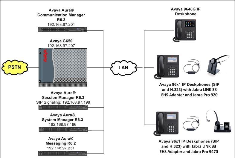 3. Reference Configuration Figure 1 illustrates the test configuration used to verify the Jabra LINK 33 EHS Adapter with Jabra PRO 920 and Jabra PRO 9470 headsets with Avaya 96x1 IP Deskphones from
