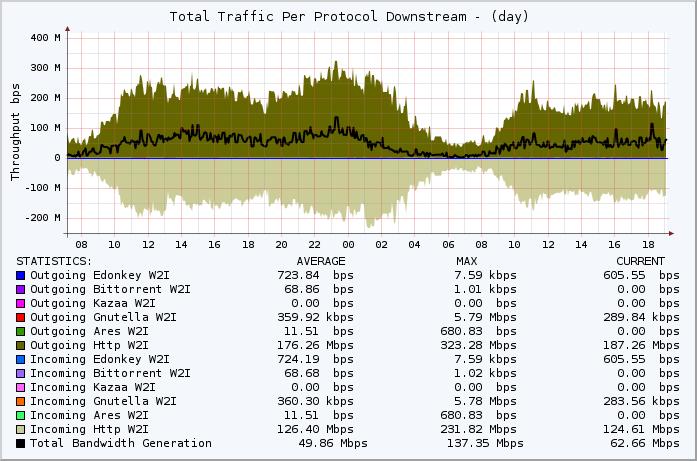 The Results The UltraBand system met all of the university s primary requirements, during the first 10 days after deployment. Produced 30% Cache-Out traffic.