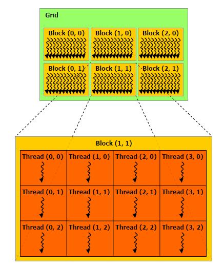 Fig.4.Thread hierarchy and memory classification for CUDA (taken from [7]) The kernel threads operate on the graphics memory, which is classified into different memory types.