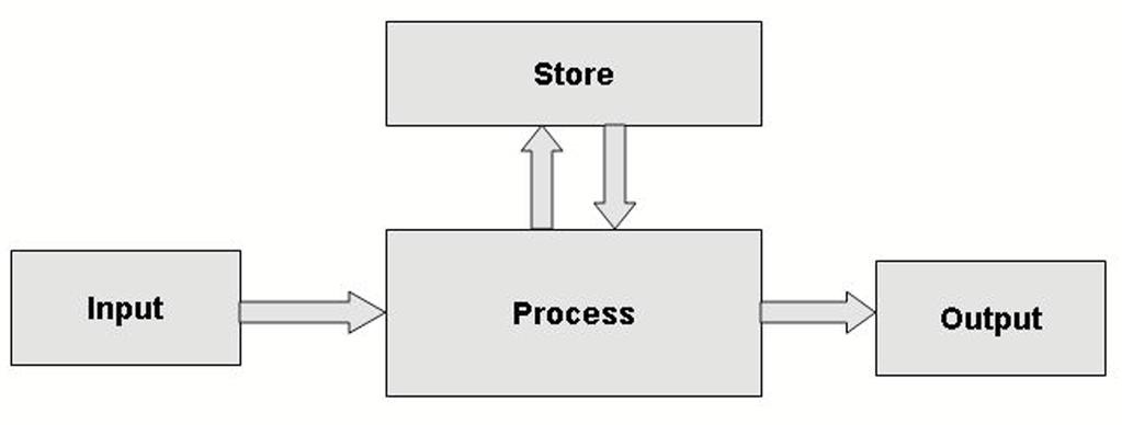 Figure 1.2: Logical design of the components of the computer 1. Processor, memory and integrating devices 2. Input devices 3. Output devices 4.