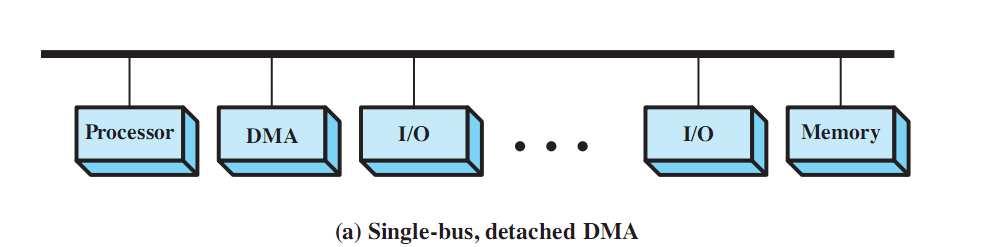 Single bus, detached DMA All the modules use same system bus. This configuration is inefficient but inexpensive.