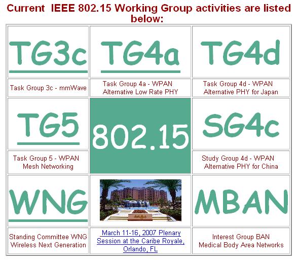 2 IEEE 802.15 Working Group for WPAN IEEE Std 802.15.1-2002 - 1Mb/s WPAN/Bluetooth v1.x derivative work 802.15.2 - Recommended Practice for Coexistence in Unlicensed Bands 802.15.3-20+ Mb/s High Rate WPAN for Multimedia and Digital Imaging 802.