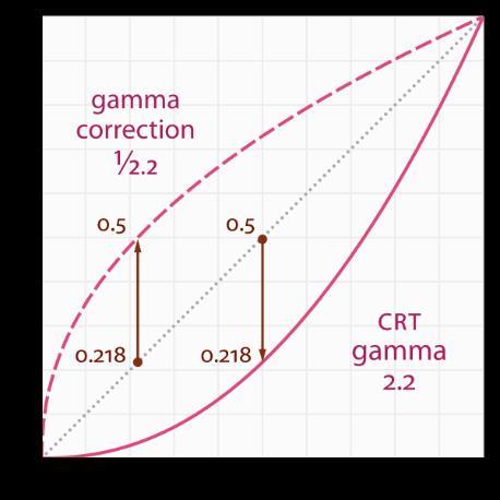 Example for Point operators: Gamma correction Computer Vision I: Basics of Image Processing 28/10/2014 11 Intensity range: [0,1] Inside cameras: h z