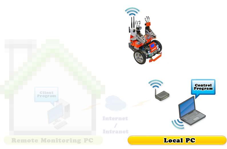 Operation Scenario Diagram below shows the typical operation scenario. The Scout is a wireless networked robot. It connects to the wireless AP or router via IEEE 802.11b/g network.
