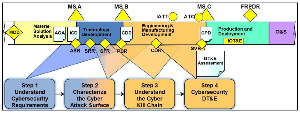 CSTB and Shift Left Early and (nearly) continuous testing Virtualization Modeling and simulation (M&S) Cooperative T&E The Deputy Assistant Secretary of Defense (DASD) Acquisition Technology and