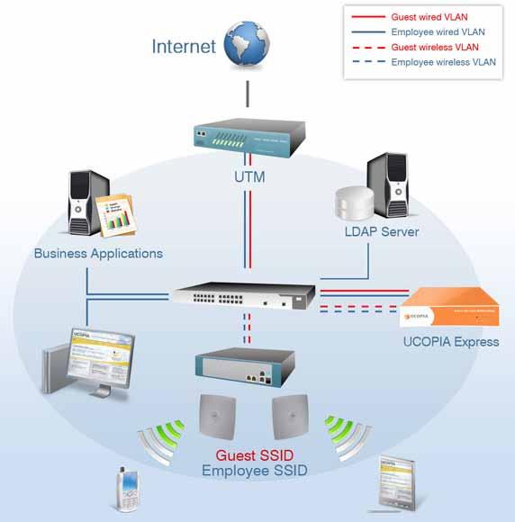 Facilitate a productive environment for your contractors, partners and visitors with guest internet access on your premises.