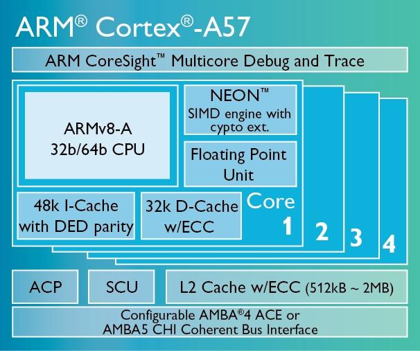 ARM Cortex RISC CPU A57 G.E.