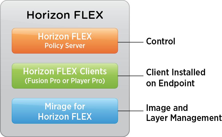 What Is VMware Horizon FLEX?