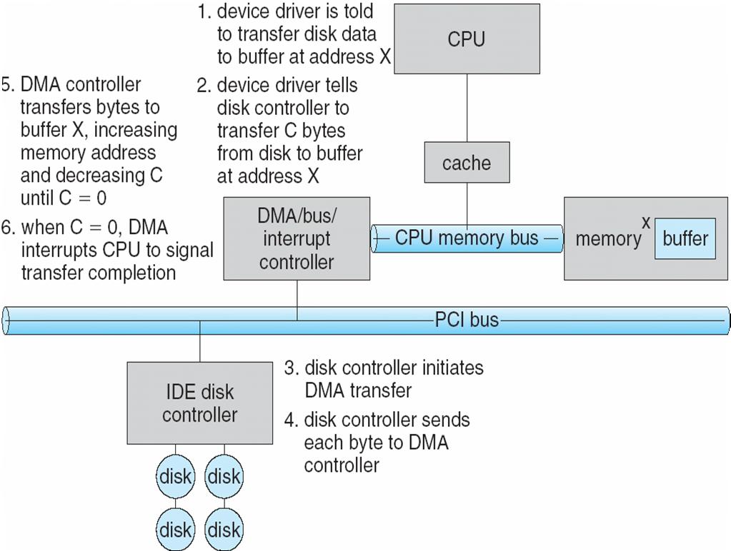 Direct Memory Access Used to avoid programmed I/O for large data movement Requires DMA controller Bypasses CPU to transfer data directly between I/O device and memory Six Step Process to Perform DMA