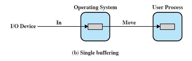SINGLE BUFFER Operating system assigns a buffer in