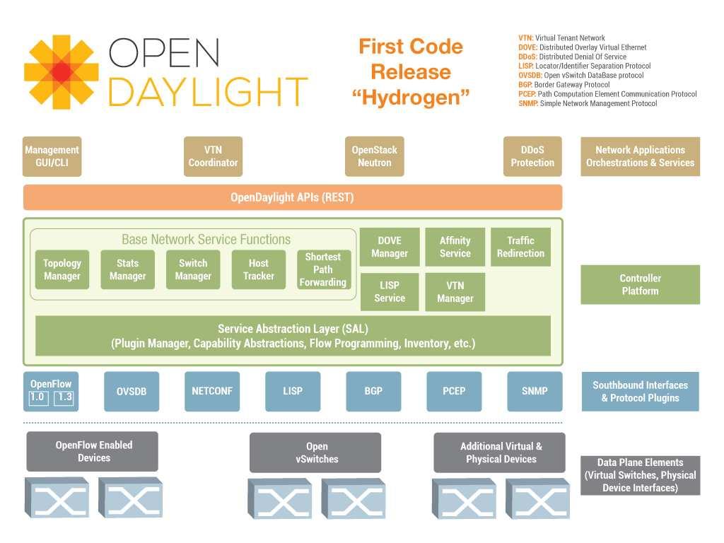 OpenDayLight (open source,
