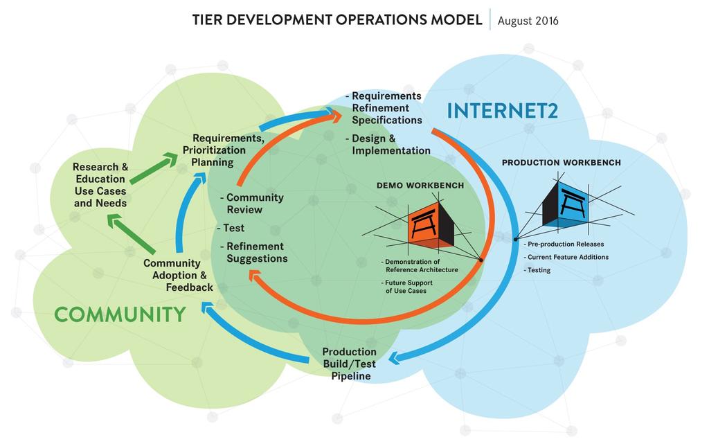 DevOps Model: Enabling Autonomy Workbench Path 1: Development and Iteration /