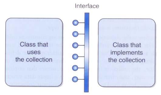 7 Collection Abstraction A class that uses a collection