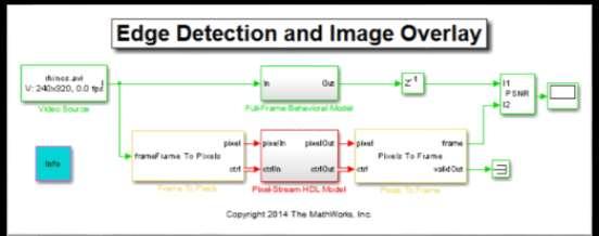 Pixel Based Video Image Algorithms Analysis & Enhancement Edge Detection, Median Filter Conversions Chroma Resampling, Color-Space Conve rter Demosaic Interpolator, Gamma Corrector, Look-up Table