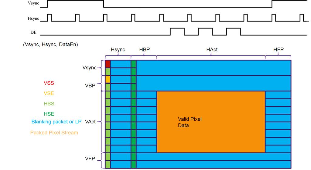 LPacket Valid Image Line Packet Builder SHORT LONG Packet Data Format Data Format definition definition V C Virtual Virtual Channel Channel Identification