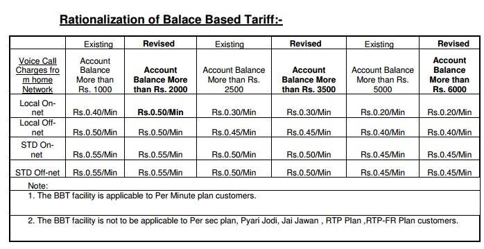 2500 to Rs 3500 and from Rs 5000 to Rs 6000 with no changes in their call charges under Balance Based Tariffs. @@@@ BSNL rationalizes validity period of Prepaid Data Packs.