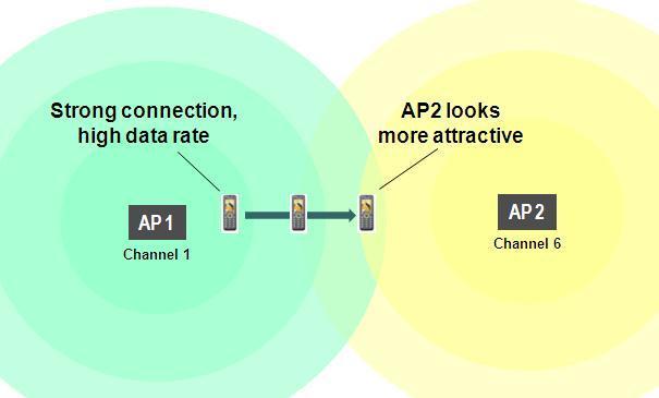 If the client continues to move away from the AP, then it eventually reaches the edge of coverage for that AP, where a connection can be maintained only at the lowest data rate supported by that AP.